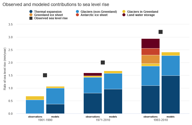slr_ar5_contributions