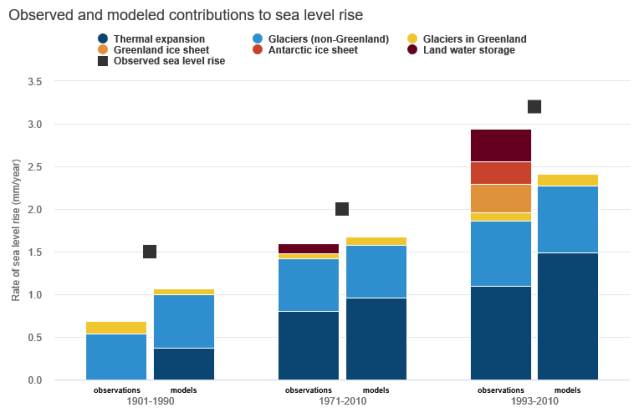 slr_ar5_contributions