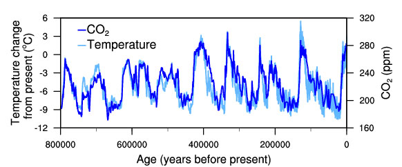 Temperature-change-and-carbon-dioxide-change-measured-from-the-EPICA-Dome-C-ice-core-in-Antarctica-v2