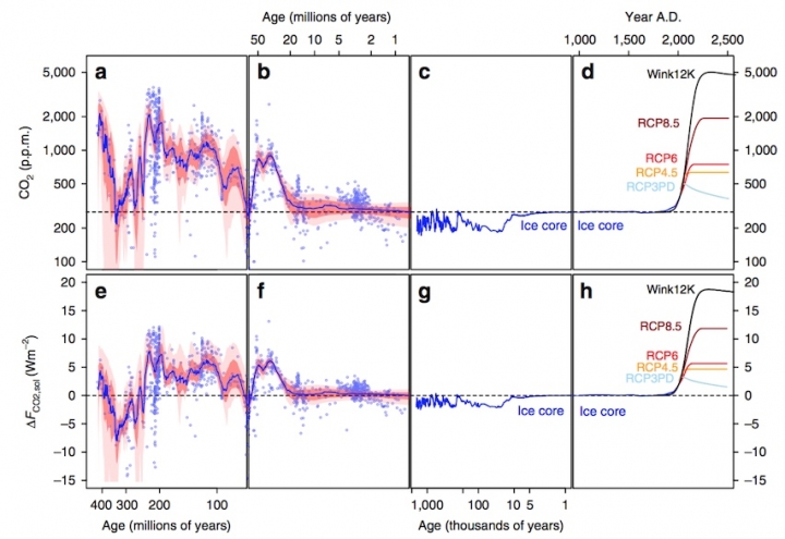 CO2 miljoner år tillbaka Foster et al 2017