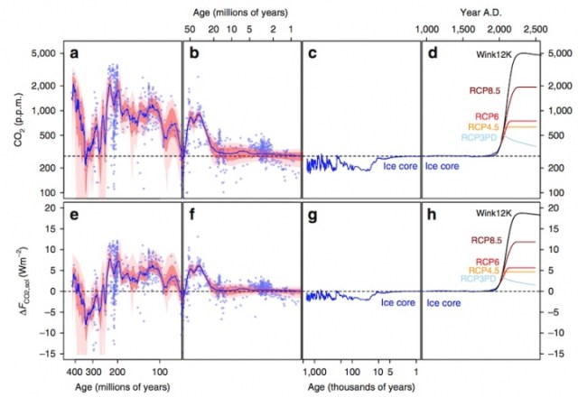 CO2 miljoner år tillbaka Foster et al 2017