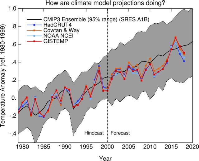 Models vs obs 2019 maj