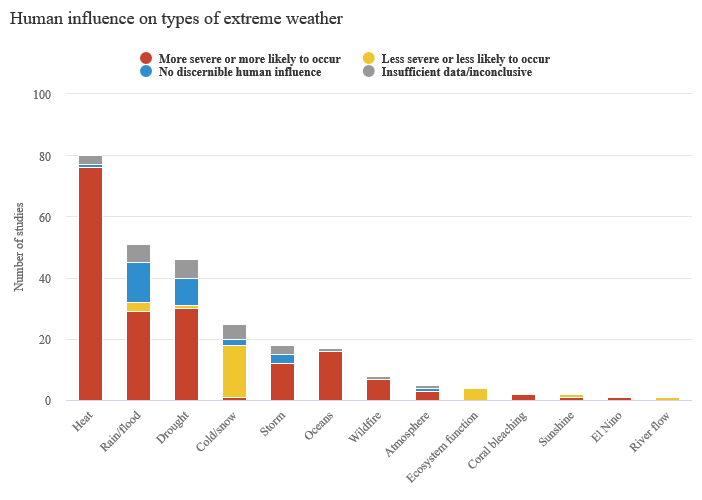attribution-most-studied