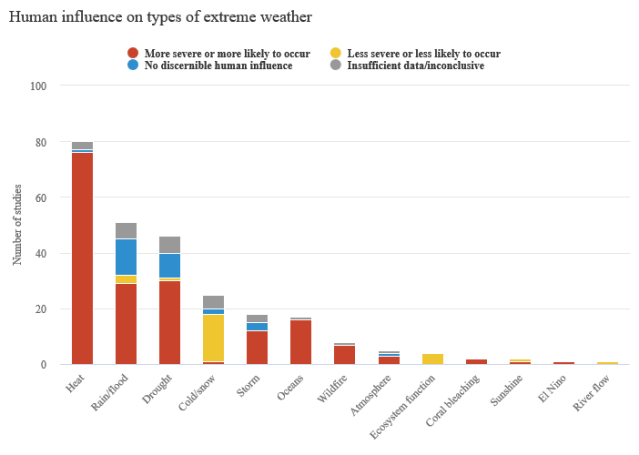 attribution-most-studied