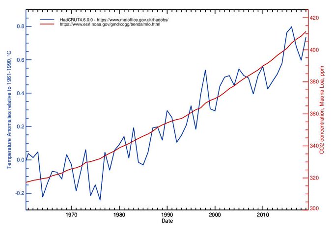 CO2 vs temp Gareth vs GWPF