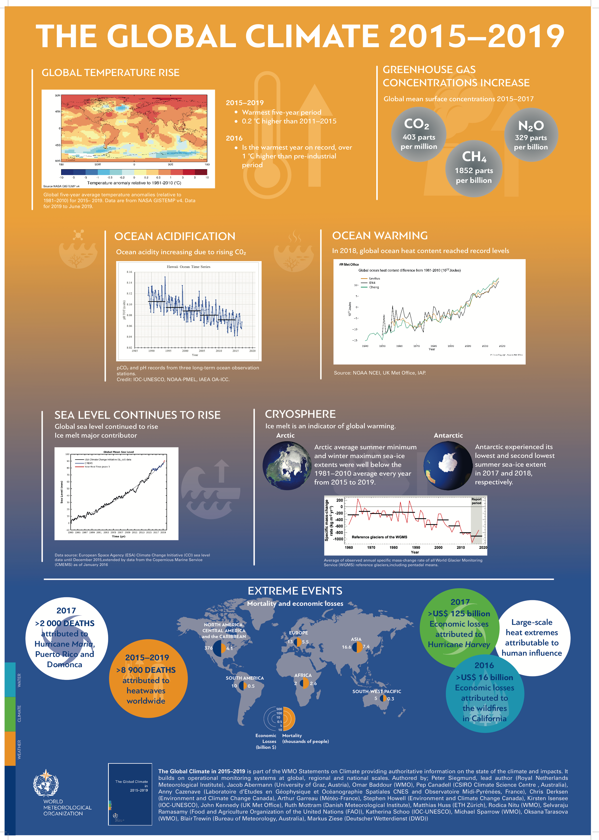 WMO global climate 2015-2019