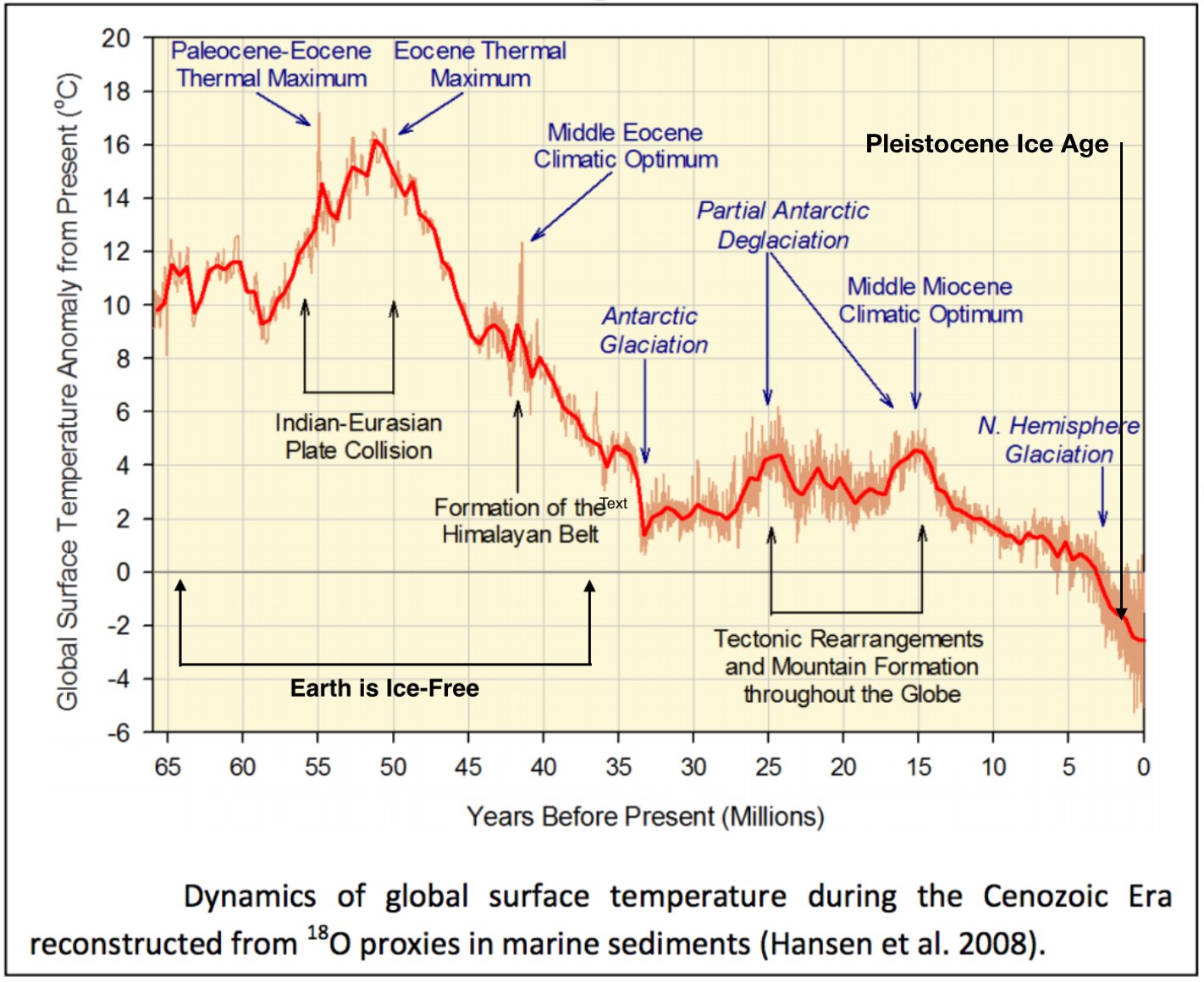 Hansen temp 65 mlj år Moore