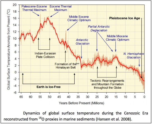 Hansen temp 65 mlj år Moore