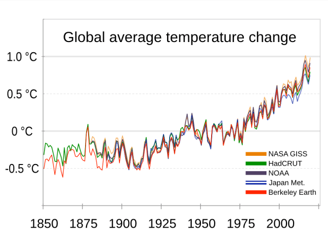 20200324_Global_average_temperature_-_NASA-GISS_HadCrut_NOAA_Japan_BerkeleyE