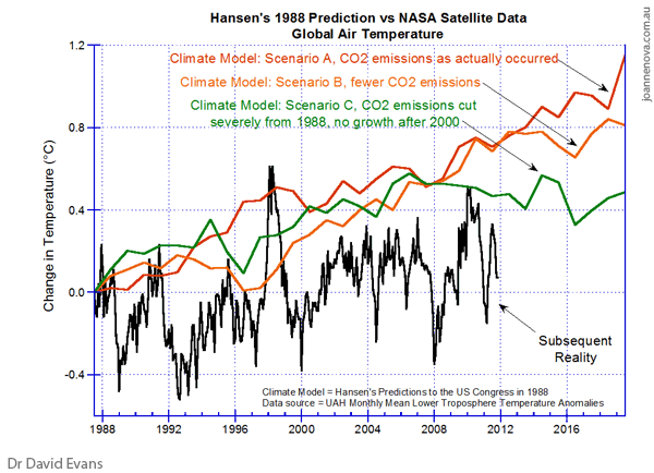 hansen-1988-a-b-c-scenarios-600