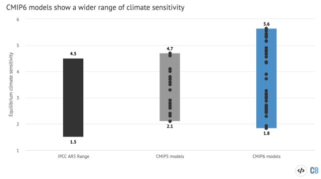 klimatkänslighet CMIP6