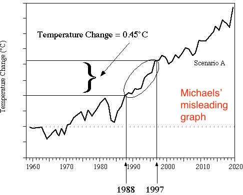 Pat Michaels misleading graph 1