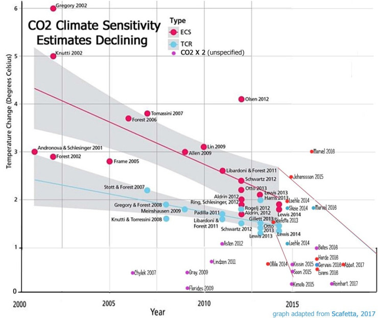 cooling-of-climate-sensitivity-1