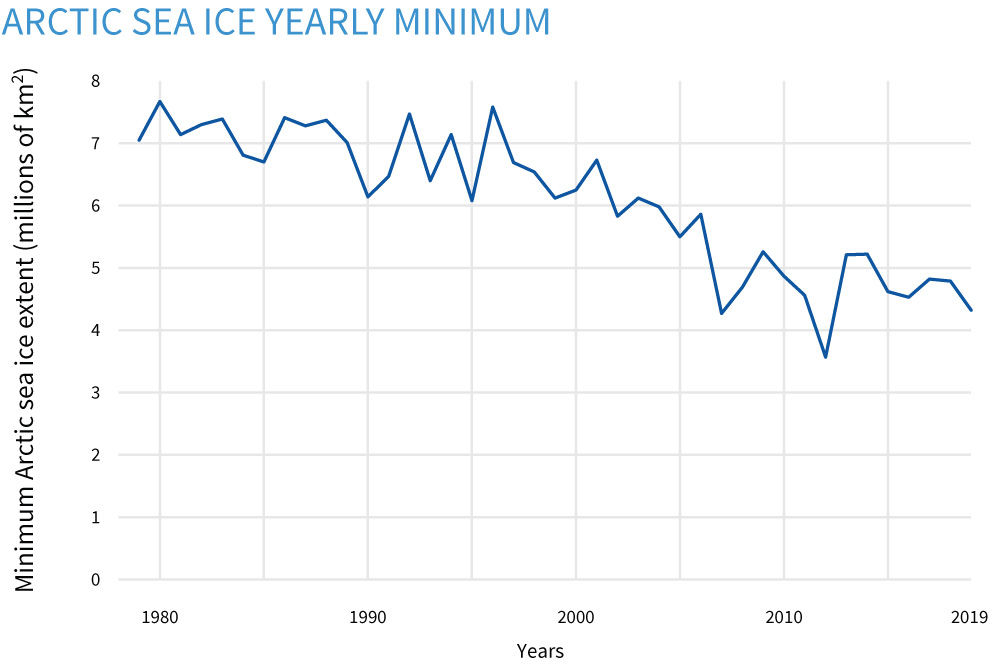 BAMS_SOTC_2019_Arctic_seaicetrend_1000px