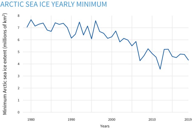 BAMS_SOTC_2019_Arctic_seaicetrend_1000px